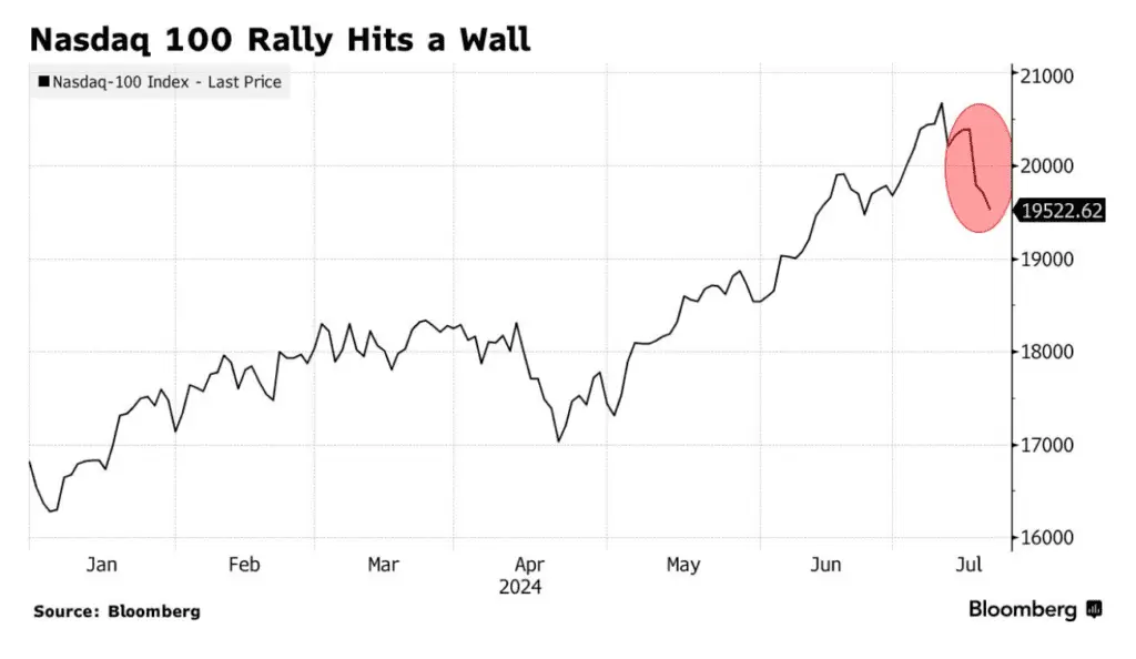 big tech stock decline